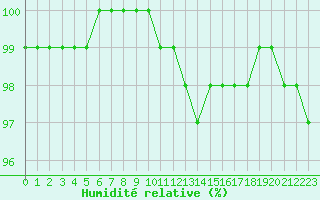 Courbe de l'humidit relative pour Limoges (87)