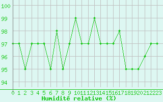 Courbe de l'humidit relative pour La Chapelle-Montreuil (86)