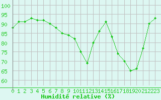 Courbe de l'humidit relative pour Luxeuil (70)