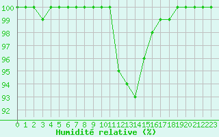 Courbe de l'humidit relative pour Mont-Aigoual (30)
