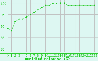 Courbe de l'humidit relative pour Lyon - Saint-Exupry (69)