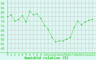 Courbe de l'humidit relative pour Sant Quint - La Boria (Esp)
