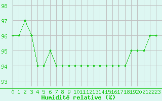 Courbe de l'humidit relative pour Sausseuzemare-en-Caux (76)