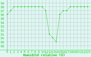 Courbe de l'humidit relative pour Sarzeau (56)