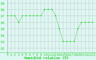Courbe de l'humidit relative pour Saint-Philbert-sur-Risle (27)