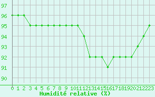 Courbe de l'humidit relative pour Capelle aan den Ijssel (NL)