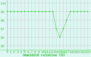 Courbe de l'humidit relative pour Douzy (08)