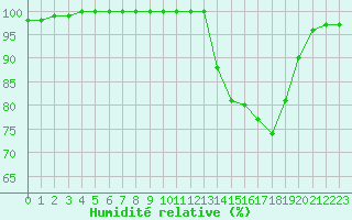 Courbe de l'humidit relative pour Agen (47)