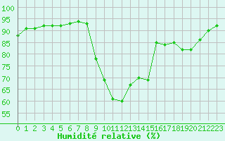 Courbe de l'humidit relative pour Bziers Cap d'Agde (34)
