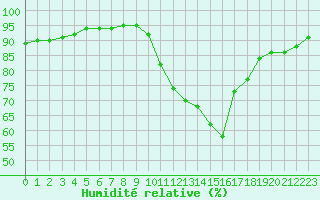 Courbe de l'humidit relative pour Izegem (Be)