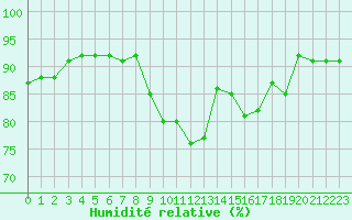 Courbe de l'humidit relative pour Trgueux (22)