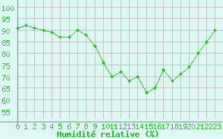 Courbe de l'humidit relative pour Brignogan (29)