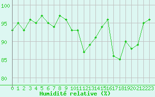Courbe de l'humidit relative pour Frontenay (79)