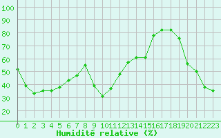 Courbe de l'humidit relative pour Orcires - Nivose (05)