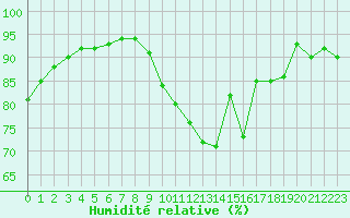 Courbe de l'humidit relative pour Laval (53)