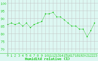 Courbe de l'humidit relative pour Villacoublay (78)