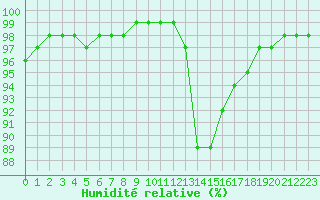 Courbe de l'humidit relative pour Carpentras (84)
