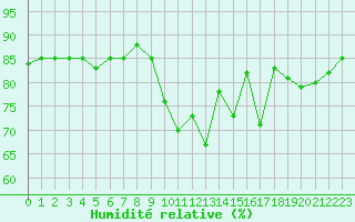 Courbe de l'humidit relative pour Douzens (11)