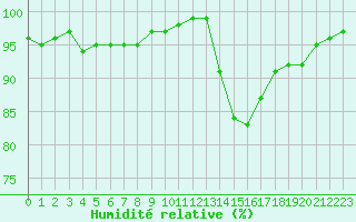 Courbe de l'humidit relative pour Renwez (08)