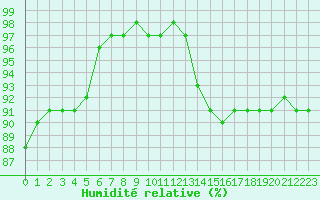 Courbe de l'humidit relative pour Fiscaglia Migliarino (It)