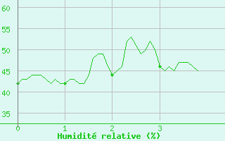 Courbe de l'humidit relative pour Montpellier (34)