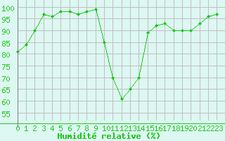 Courbe de l'humidit relative pour Saint-Girons (09)