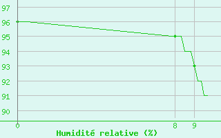 Courbe de l'humidit relative pour Charmant (16)