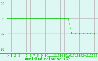Courbe de l'humidit relative pour Sgur-le-Chteau (19)