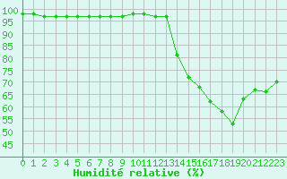 Courbe de l'humidit relative pour Boulogne (62)