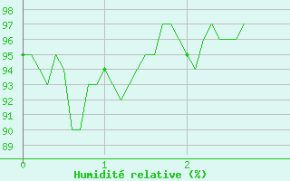 Courbe de l'humidit relative pour Rouvroy-les-Merles (60)