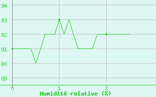 Courbe de l'humidit relative pour Bastia (2B)