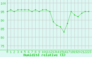 Courbe de l'humidit relative pour Cherbourg (50)