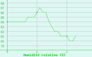 Courbe de l'humidit relative pour Cazaux (33)