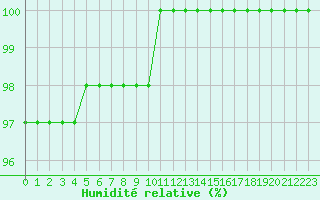Courbe de l'humidit relative pour Mont-Aigoual (30)