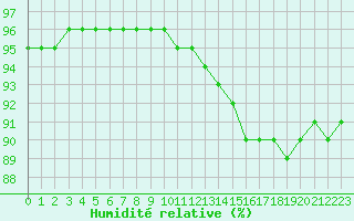 Courbe de l'humidit relative pour Paris - Montsouris (75)