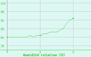 Courbe de l'humidit relative pour Brest (29)