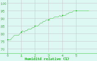 Courbe de l'humidit relative pour Tours (37)