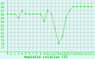 Courbe de l'humidit relative pour Hohrod (68)