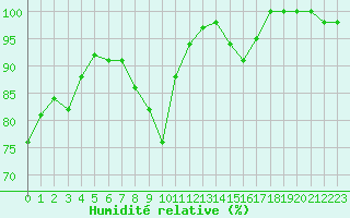 Courbe de l'humidit relative pour Cap Bar (66)