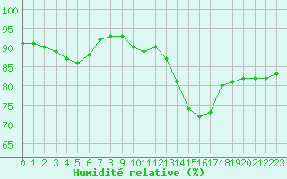 Courbe de l'humidit relative pour Montpellier (34)