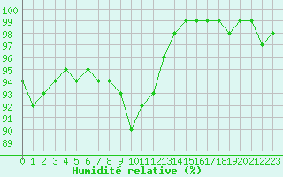 Courbe de l'humidit relative pour Ouessant (29)