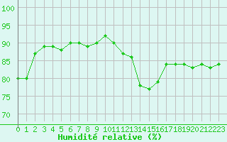 Courbe de l'humidit relative pour Carcassonne (11)