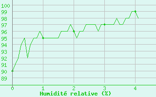 Courbe de l'humidit relative pour Roville-aux-Chnes (88)