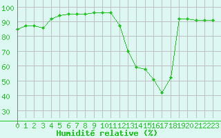Courbe de l'humidit relative pour Biarritz (64)