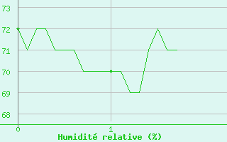 Courbe de l'humidit relative pour Porquerolles (83)