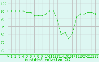 Courbe de l'humidit relative pour Saint-Haon (43)