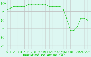 Courbe de l'humidit relative pour Cap Gris-Nez (62)