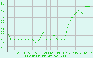 Courbe de l'humidit relative pour La Roche-sur-Yon (85)