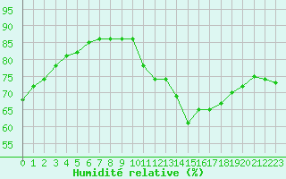 Courbe de l'humidit relative pour Boulaide (Lux)