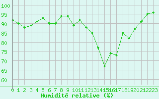 Courbe de l'humidit relative pour Orlans (45)